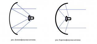 Настройка Спутниковой Антенны Самостоятельно